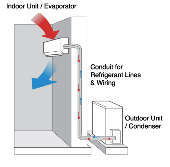 Call Shawn Kresge Electric, Heating & AC for your ductless needs today!