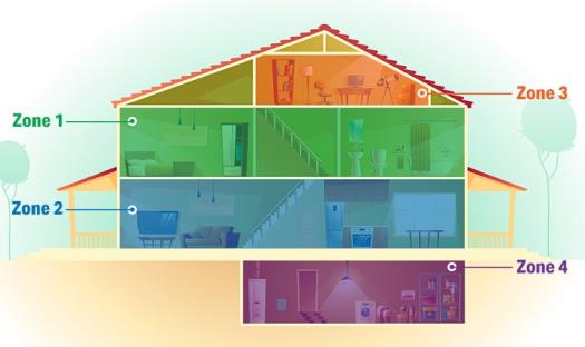 Home Zoning System